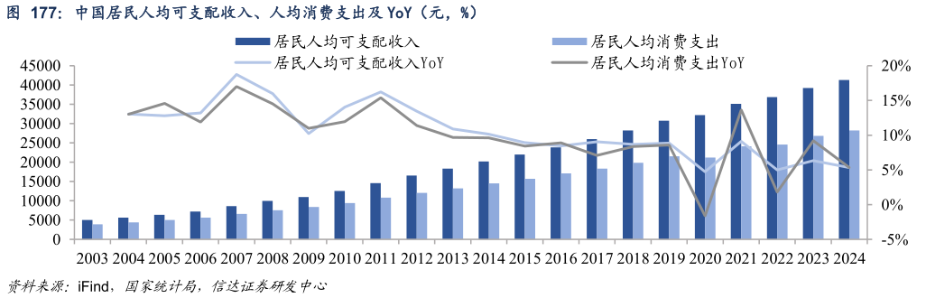 想关注一下中国居民人均可支配收入、人均消费支出及 YoY（元，%）