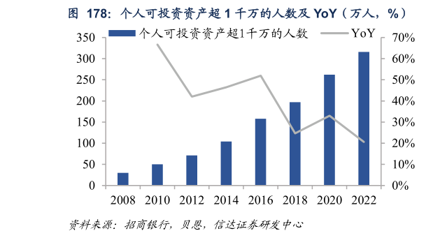 各位网友请教一下个人可投资资产超 1 千万的人数及 YoY（万人，%）
