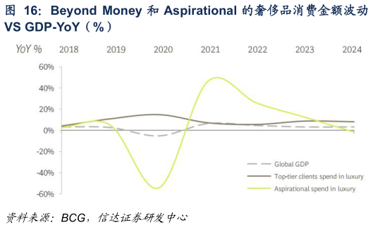 我想了解一下Beyond  Money 和 Aspirational 的奢侈品消费金额波动