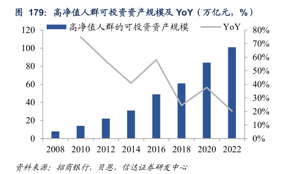 如何了解高净值人群可投资资产规模及 YoY（万亿元，%）