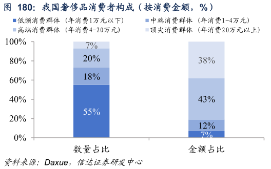 咨询下各位我国奢侈品消费者构成（按消费金额，%）