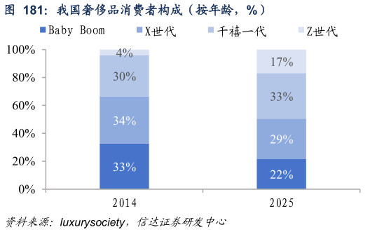 想关注一下我国奢侈品消费者构成（按年龄，%）