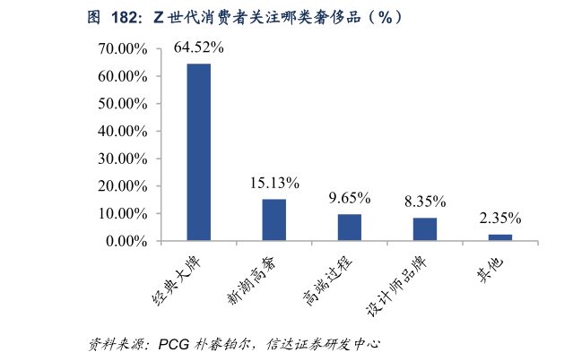 各位网友请教一下Z 世代消费者关注哪类奢侈品（%）