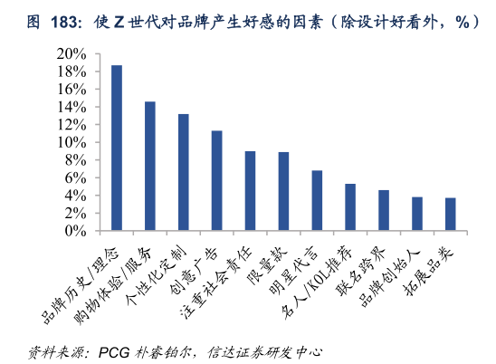 想问下各位网友使 Z 世代对品牌产生好感的因素（除设计好看外，%）
