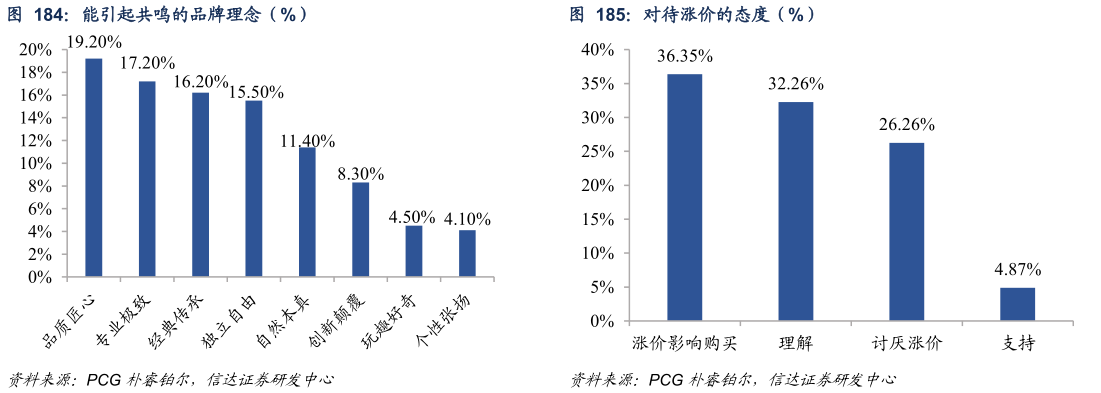 想关注一下能引起共鸣的品牌理念（%）对待涨价的态度（%）