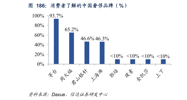 想问下各位网友消费者了解的中国奢侈品牌（%）