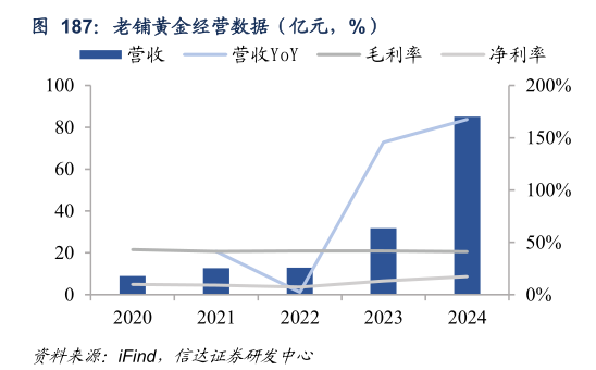 咨询下各位老铺黄金经营数据（亿元，%）
