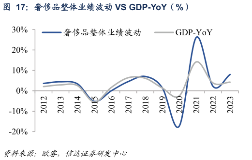 怎样理解奢侈品整体业绩波动 VS GDP-YoY（%）