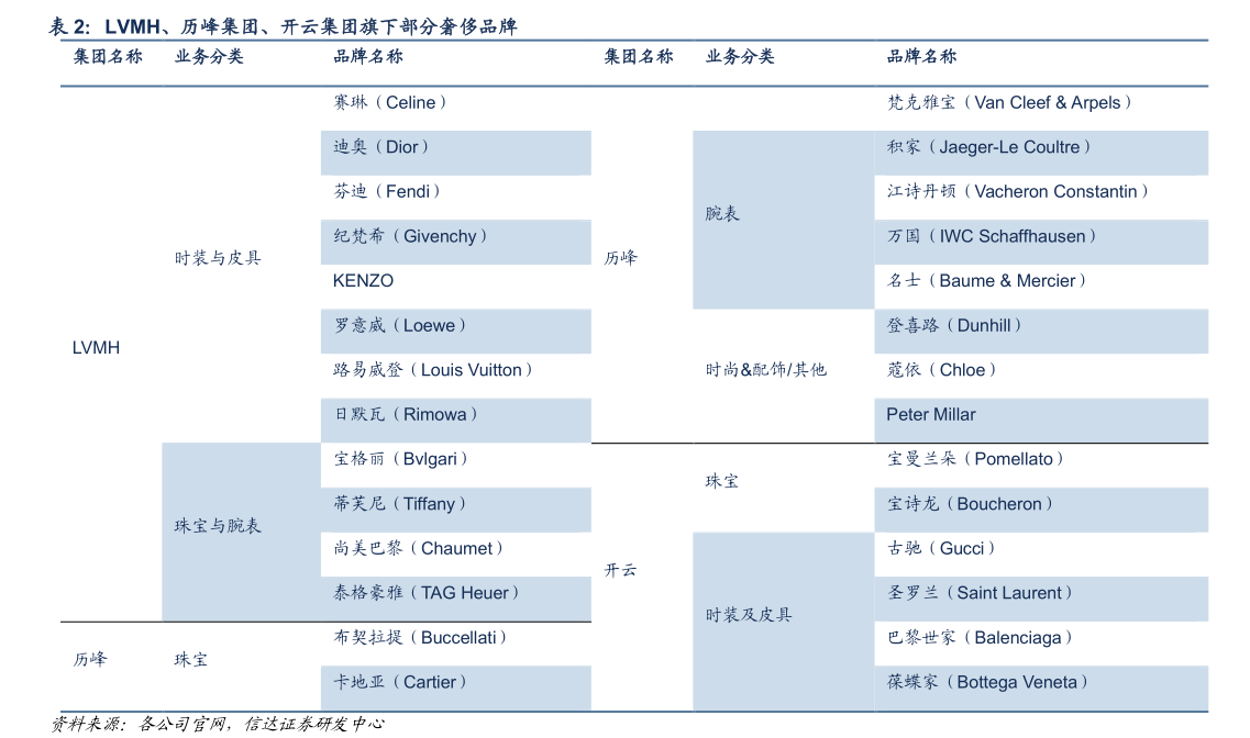 谁知道LVMH、历峰集团、开云集团旗下部分奢侈品牌