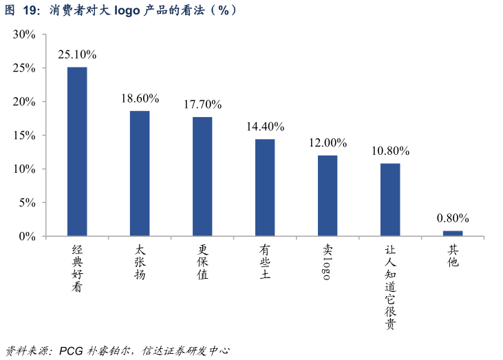 咨询下各位消费者对大 logo 产品的看法（%）