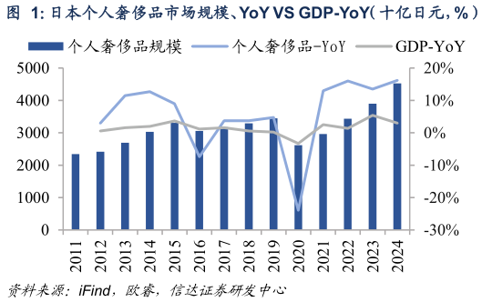 一起讨论下日本个人奢侈品市场规模、YoY VS GDP-YoY（十亿日元，%）