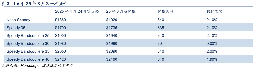 如何了解LV 于 25 年 8 月又一次提价
