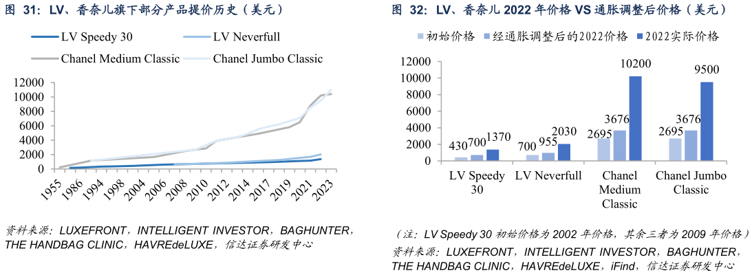各位网友请教一下LV、香奈儿旗下部分产品提价历史（美元）LV、香奈儿 2022 年价格 VS 通胀调整后价格（美元）