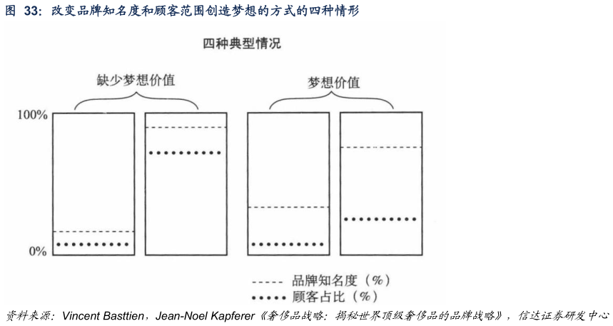怎样理解改变品牌知名度和顾客范围创造梦想的方式的四种情形