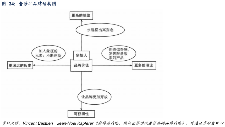 如何了解奢侈品品牌结构图