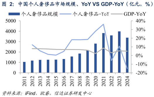 谁能回答中国个人奢侈品市场规模、YoY VS GDP-YoY（亿元，%）