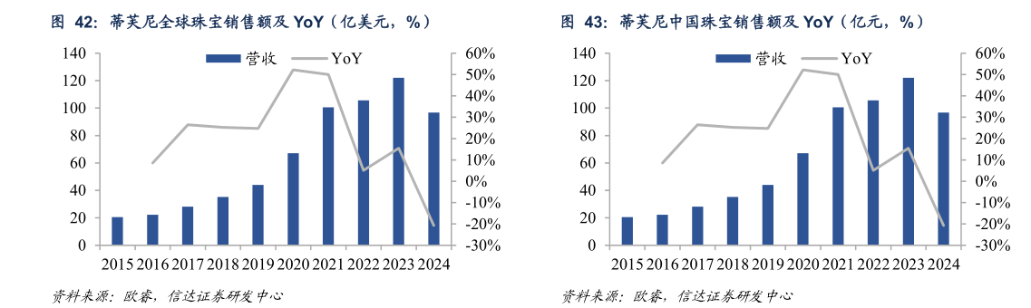 谁知道蒂芙尼全球珠宝销售额及 YoY（亿美元，%）