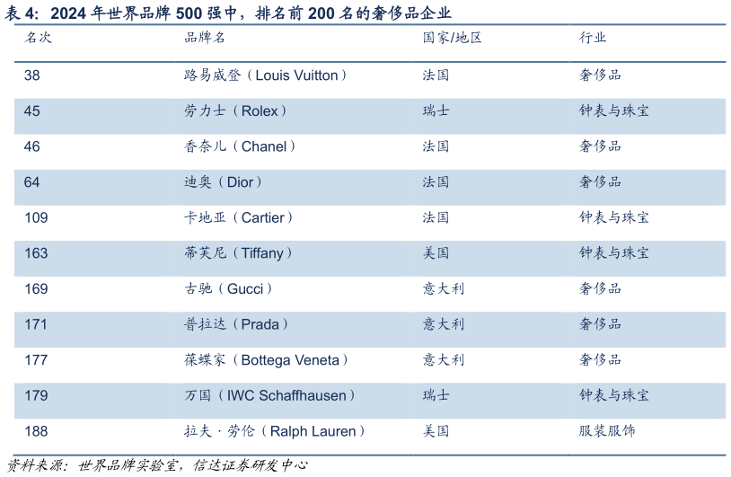 各位网友请教一下2024 年世界品牌 500 强中，排名前 200 名的奢侈品企业 蒂芙尼中国珠宝销售额及 YoY（亿元，%）