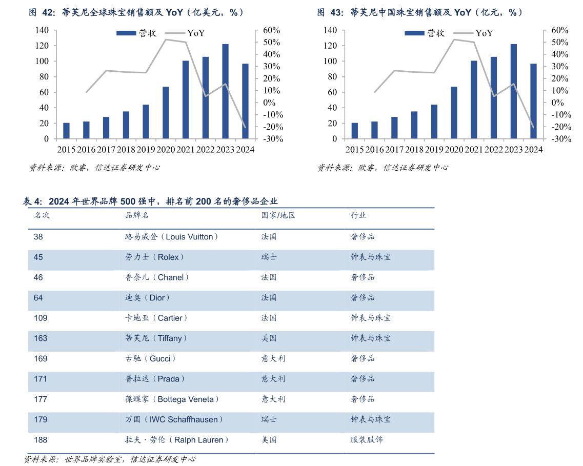 咨询下各位蒂芙尼中国珠宝销售额及 YoY（亿元，%）