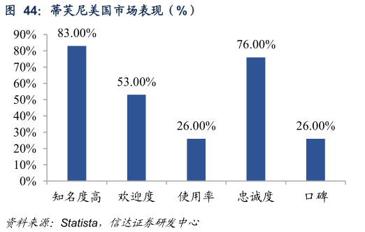 如何了解蒂芙尼美国市场表现（%）