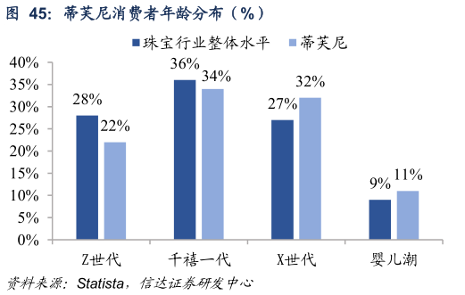 怎样理解蒂芙尼消费者年龄分布（%）