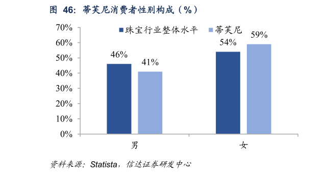咨询下各位蒂芙尼消费者性别构成（%）