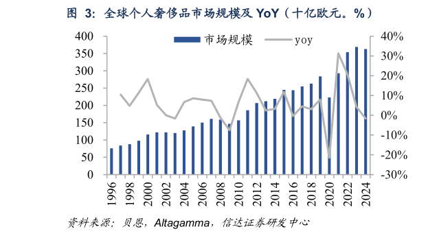 怎样理解全球个人奢侈品市场规模及 YoY（十亿欧元。%）