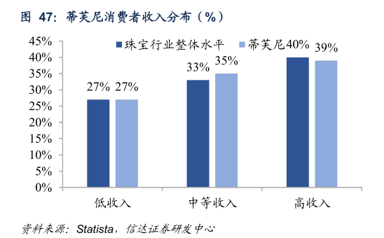 咨询大家蒂芙尼消费者收入分布（%）