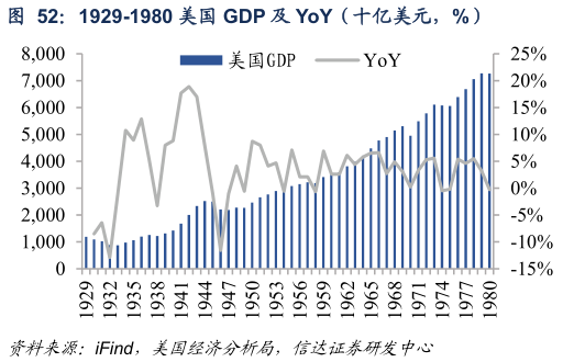 我想了解一下1929-1980 美国 GDP 及 YoY（十亿美元，%）