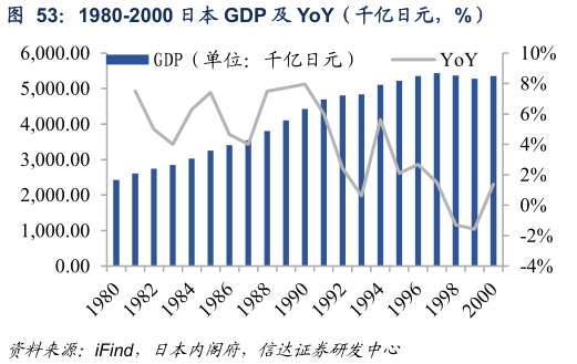 如何解释1980-2000 日本 GDP 及 YoY（千亿日元，%）