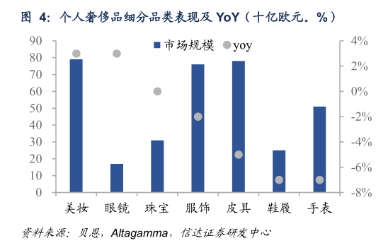 如何才能个人奢侈品细分品类表现及 YoY（十亿欧元。%）