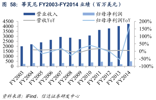 如何解释蒂芙尼 FY2003-FY2014 业绩（百万美元）