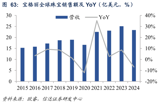 谁知道宝格丽全球珠宝销售额及 YoY（亿美元，%）
