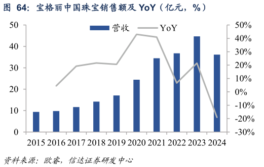 如何了解宝格丽中国珠宝销售额及 YoY（亿元，%）