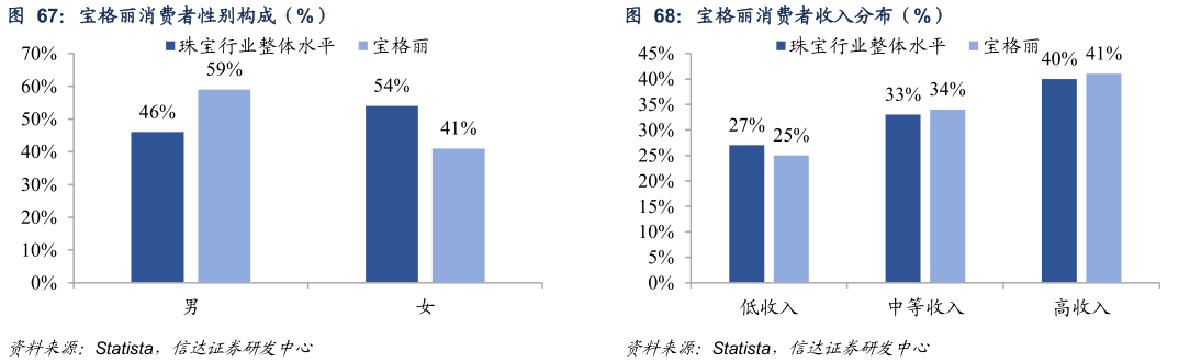 如何才能宝格丽消费者性别构成（%） 宝格丽消费者年龄分布（%） 宝格丽消费者收入分布（%）