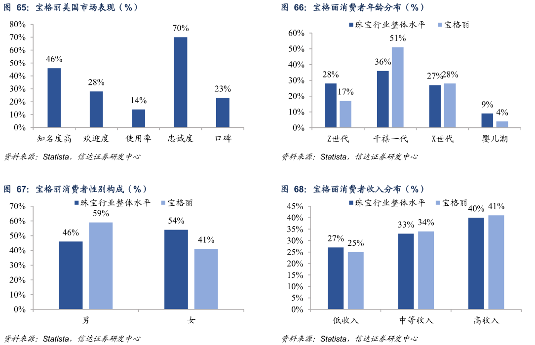 你知道宝格丽消费者年龄分布（%） 宝格丽消费者收入分布（%）