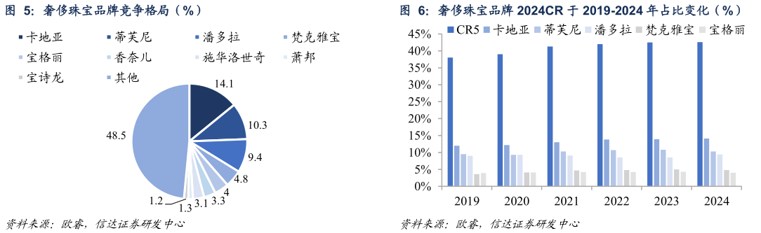 谁知道奢侈珠宝品牌 2024CR 于 2019-2024 年占比变化（%） 