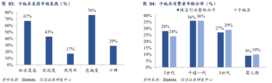 你知道卡地亚美国市场表现（%） 卡地亚消费者年龄分布（%） 