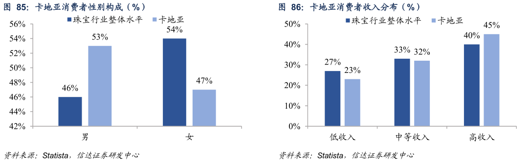 咨询大家卡地亚消费者收入分布（%）卡地亚消费者性别构成（%）