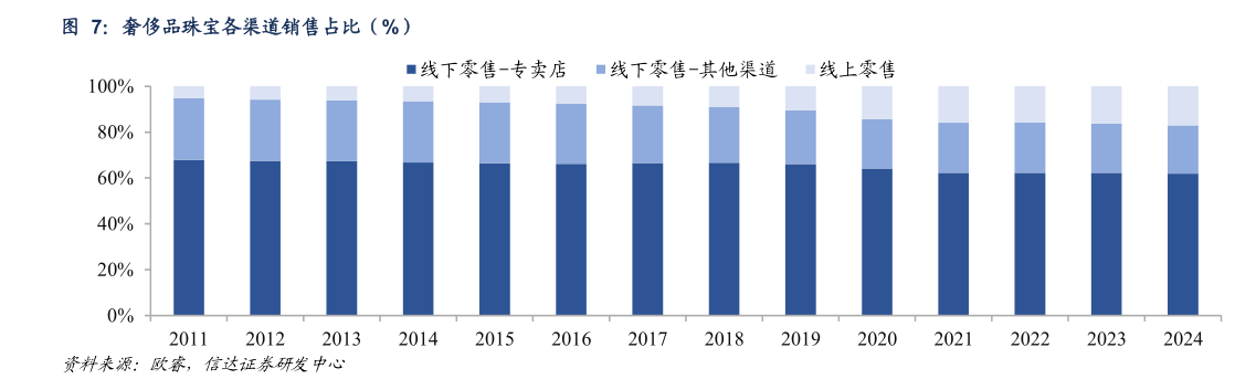 请问一下奢侈品珠宝各渠道销售占比（%）