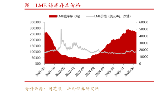 如何解释LME 镍库存及价格