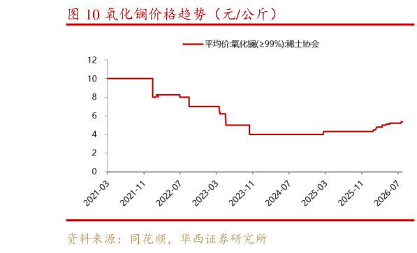 咨询下各位氧化镧价格趋势（元公斤）