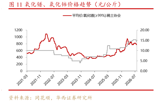 如何看待氧化镨、氧化铈价格趋势（元公斤）