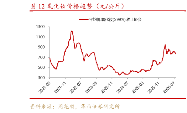 一起讨论下氧化钕价格趋势（元公斤）