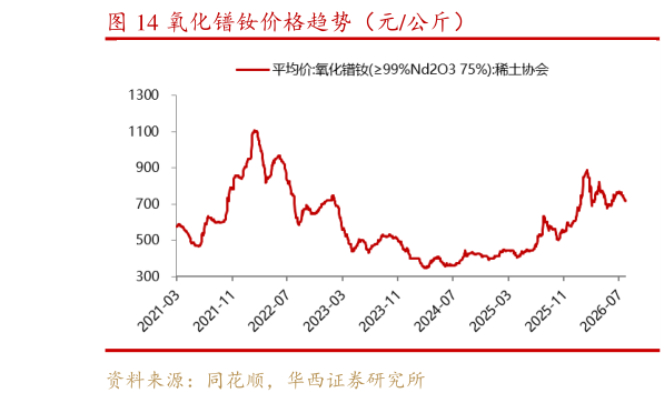 怎样理解氧化镨钕价格趋势（元公斤）