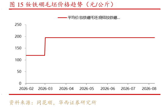 谁知道钕铁硼毛坯价格趋势（元公斤）