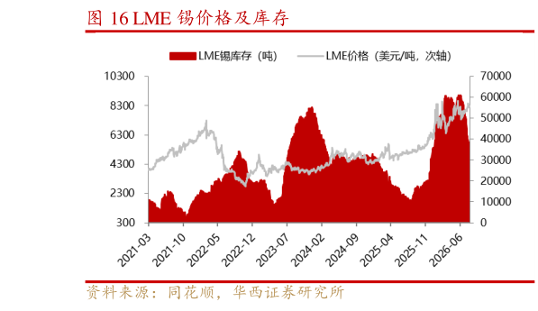咨询下各位LME 锡价格及库存