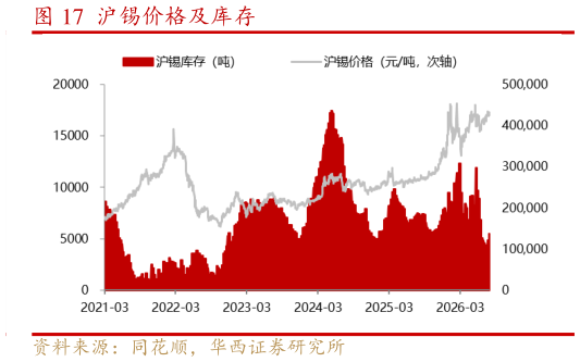 如何才能沪锡价格及库存