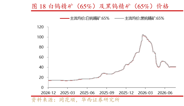 如何看待白钨精矿（65%）及黑钨精矿（65%）价格