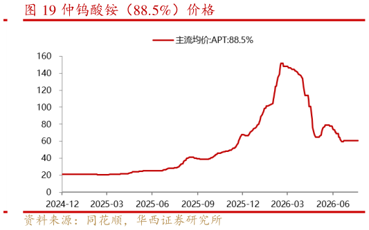 请问一下仲钨酸铵（88.5%）价格
